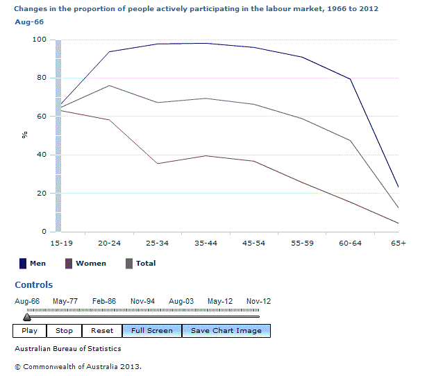 Graph Image for Changes in the proportion of people actively participating in the labour market, 1966 to 2012